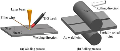 weld rolling direction